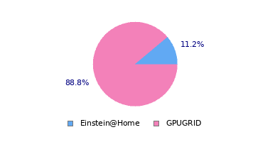 pie chart