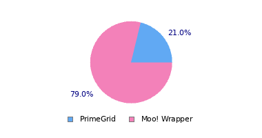 pie chart